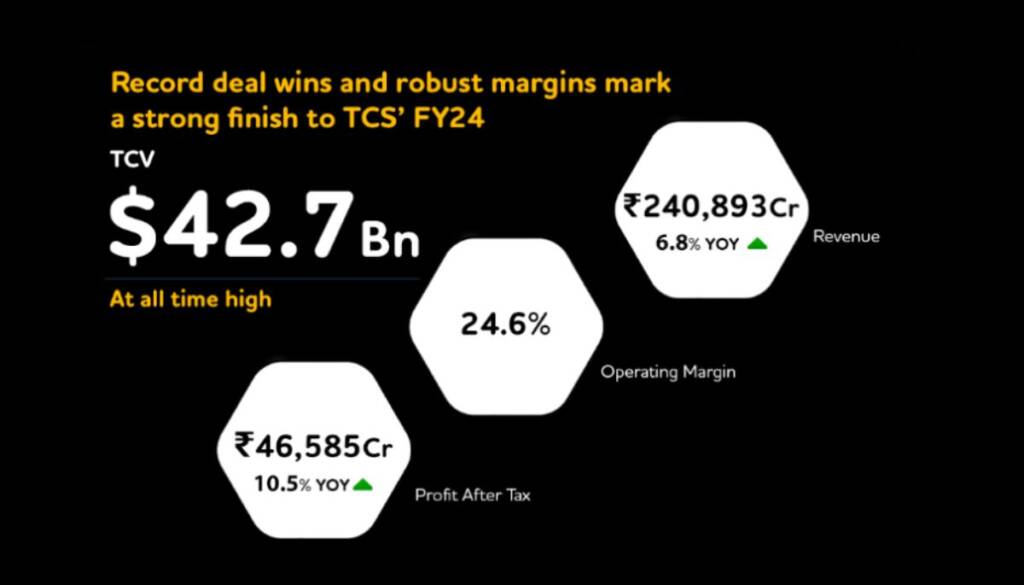 TCS Q4 Results 2024 Declared